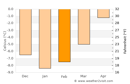 Røyrvik average temperature in February