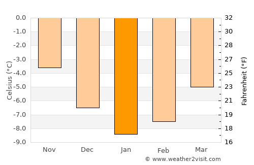 Røyrvik average temperature in January