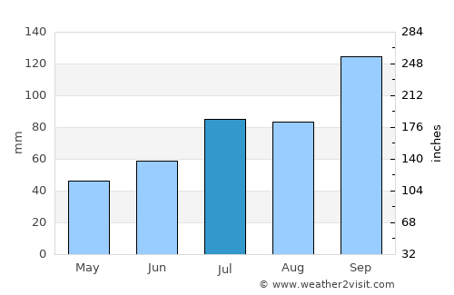 Røyrvik average rain in July