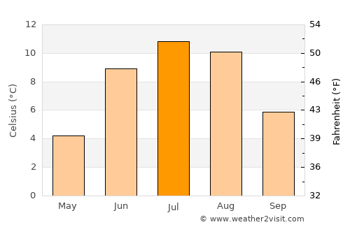 Røyrvik average temperature in July
