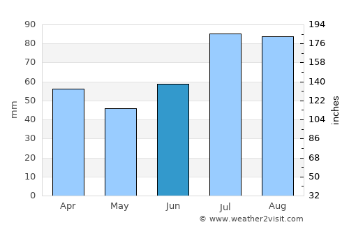 Røyrvik average rain in June