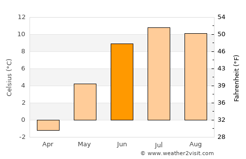 Røyrvik average temperature in June