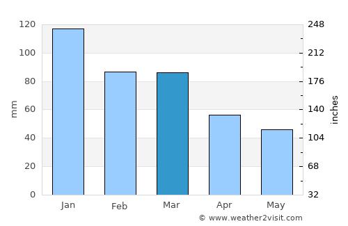 Røyrvik average rain in March