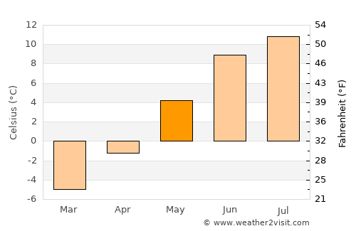 Røyrvik average temperature in May