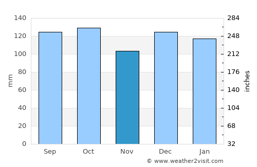Røyrvik average rain in November