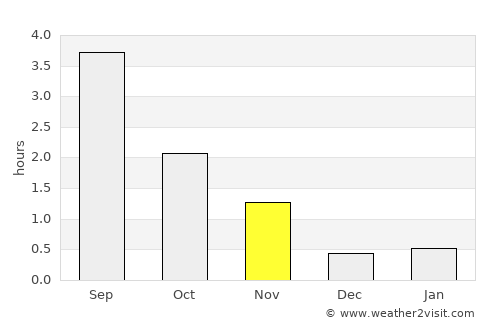 Røyrvik average rain in November