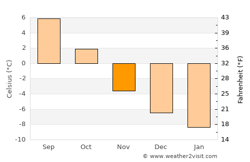 Røyrvik average temperature in November