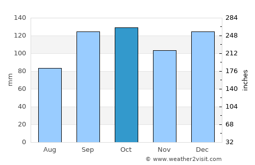 Røyrvik average rain in October