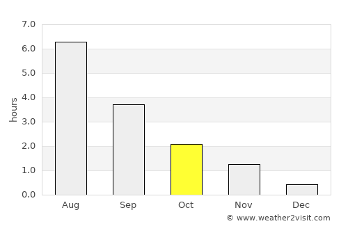 Røyrvik average rain in October