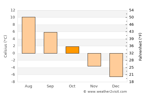 Røyrvik average temperature in October