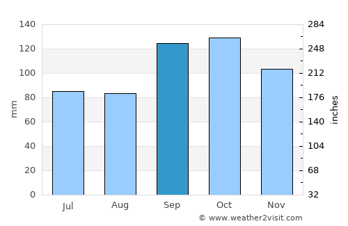 Røyrvik average rain in September