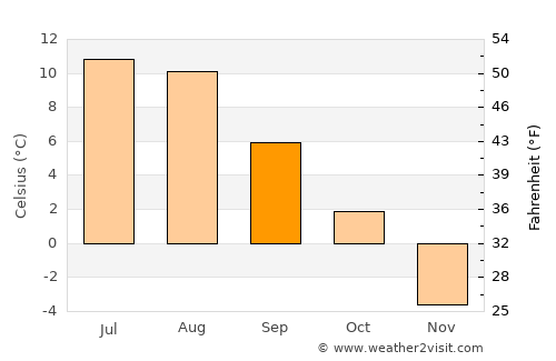 Røyrvik average temperature in September
