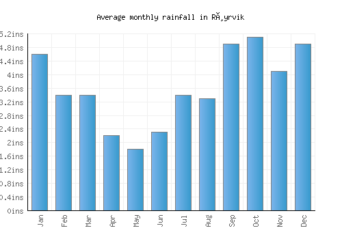 Røyrvik monthly rainfall chart (inches)