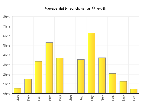 Røyrvik average daily sunshine chart