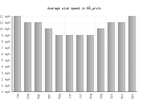 Røyrvik average winspeed by month (mph)