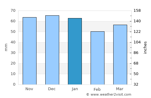 Royston average rain in January