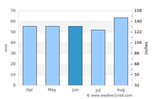 Royston average rain in June