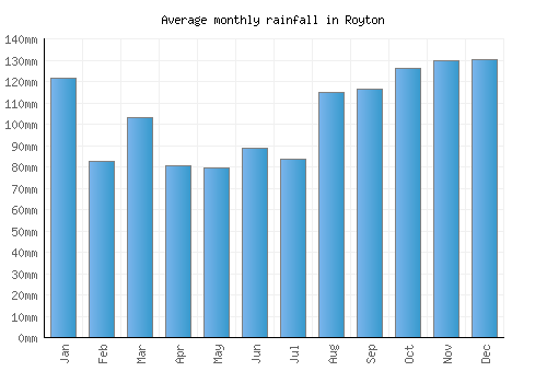 Royton monthly rainfall chart (mm)