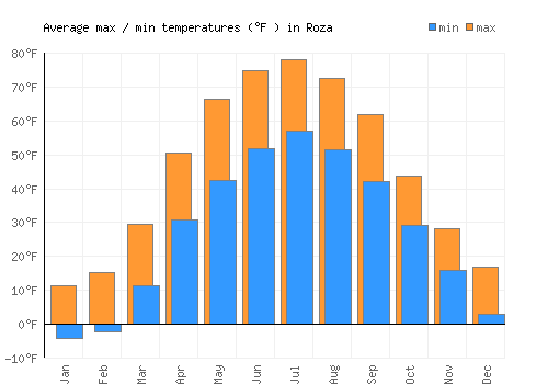 Roza average minimum / maximum temperatures (Fahrenheit)