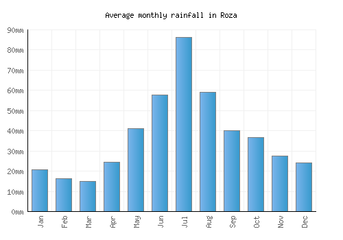 Roza monthly rainfall chart (mm)