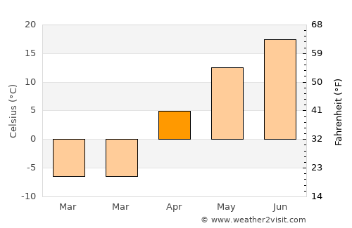 Roza average temperature in April