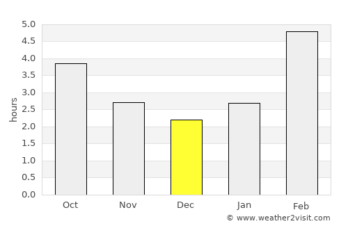 Roza average rain in December