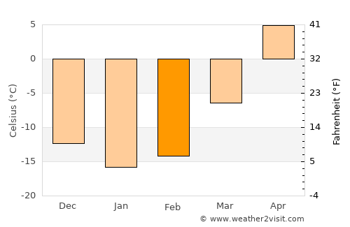 Roza average temperature in February