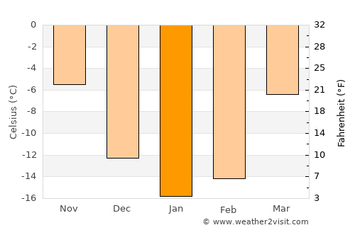 Roza average temperature in January