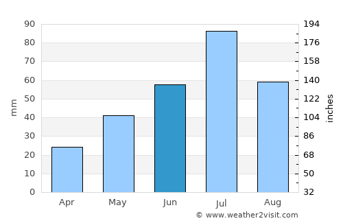 Roza average rain in June