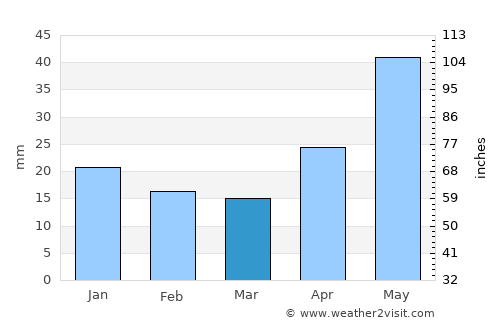 Roza average rain in March