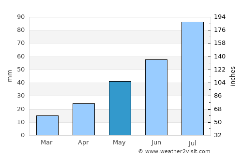 Roza average rain in May