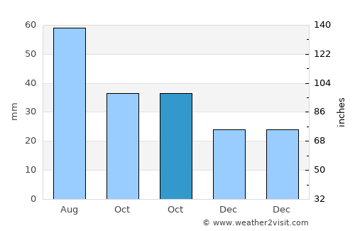 Roza average rain in October