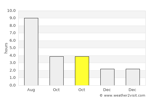 Roza average rain in October
