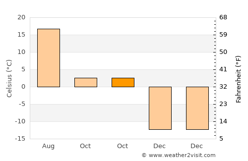 Roza average temperature in October