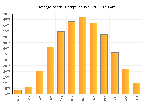 Roza average temperature chart (Fahrenheit)