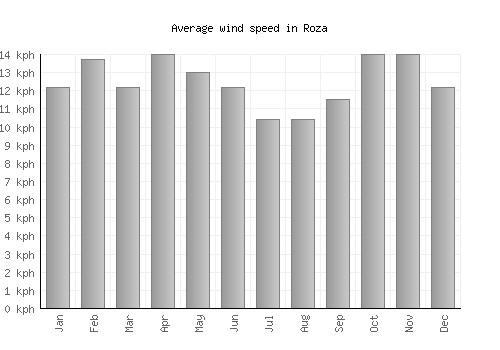 Roza average winspeed by month (km/h)