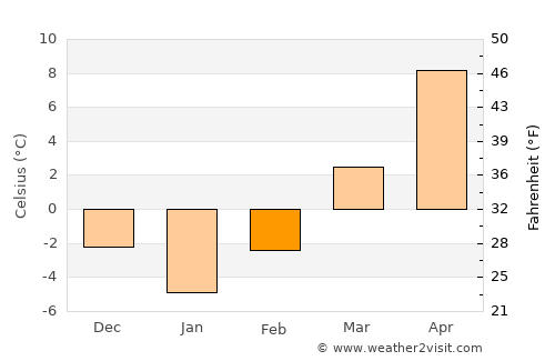 Rozavlea average temperature in February