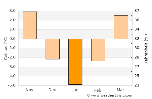 Rozavlea average temperature in January