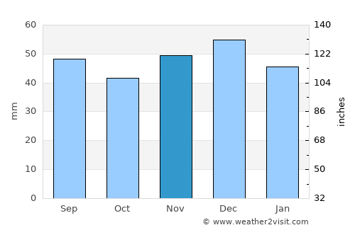 Rozavlea average rain in November