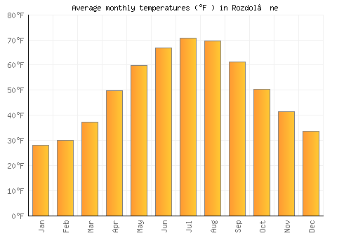 Rozdol’ne average temperature chart (Fahrenheit)