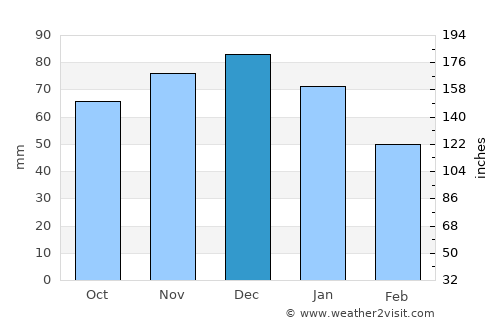Rozendaal average rain in December