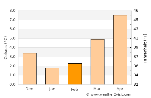 Rozendaal average temperature in February