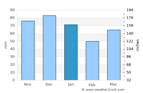 Rozendaal average rain in January