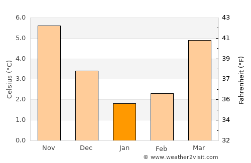 Rozendaal average temperature in January