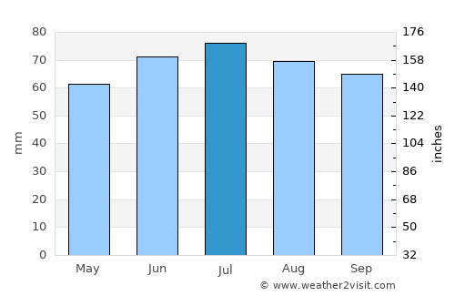 Rozendaal average rain in July