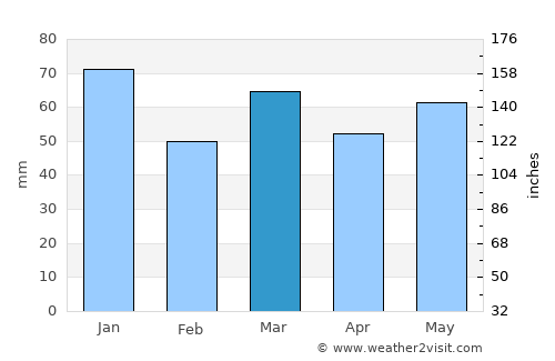 Rozendaal average rain in March