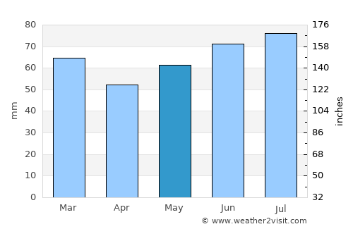 Rozendaal average rain in May