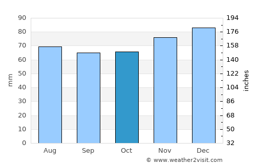 Rozendaal average rain in October
