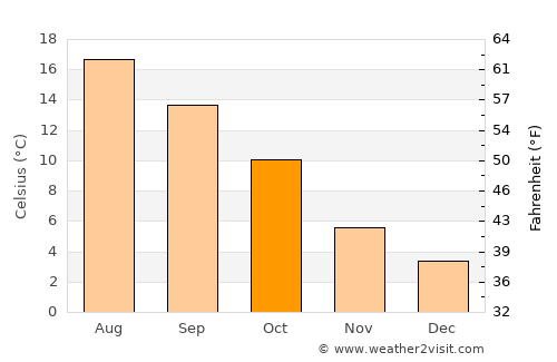 Rozendaal average temperature in October