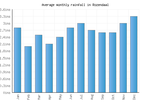 Rozendaal monthly rainfall chart (inches)
